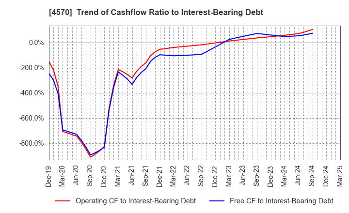 4570 Immuno-Biological Laboratories Co., Ltd.: Trend of Cashflow Ratio to Interest-Bearing Debt
