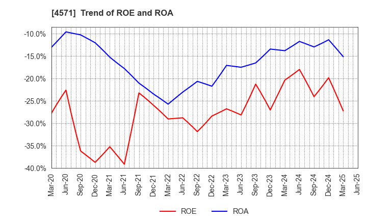 4571 NANO MRNA Co., Ltd.: Trend of ROE and ROA
