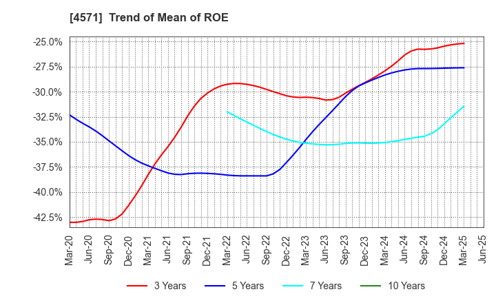 4571 NANO MRNA Co., Ltd.: Trend of Mean of ROE