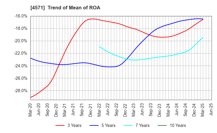 4571 NANO MRNA Co., Ltd.: Trend of Mean of ROA