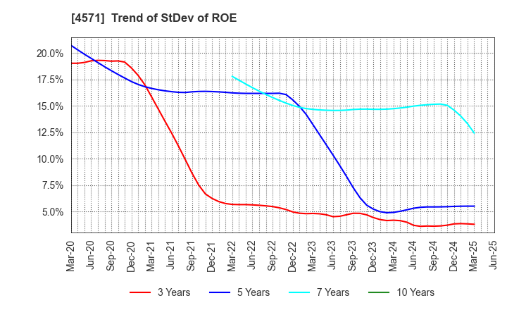 4571 NANO MRNA Co., Ltd.: Trend of StDev of ROE