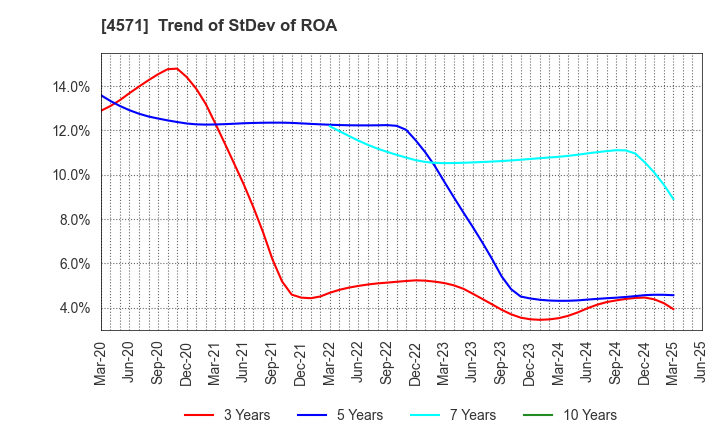 4571 NANO MRNA Co., Ltd.: Trend of StDev of ROA