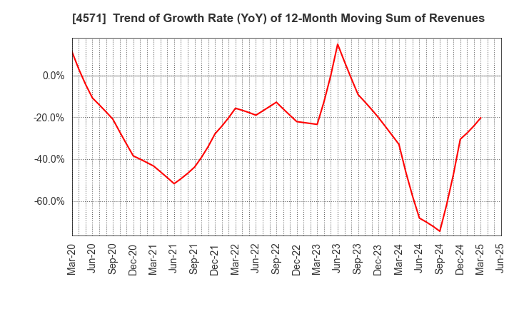 4571 NANO MRNA Co., Ltd.: Trend of Growth Rate (YoY) of 12-Month Moving Sum of Revenues