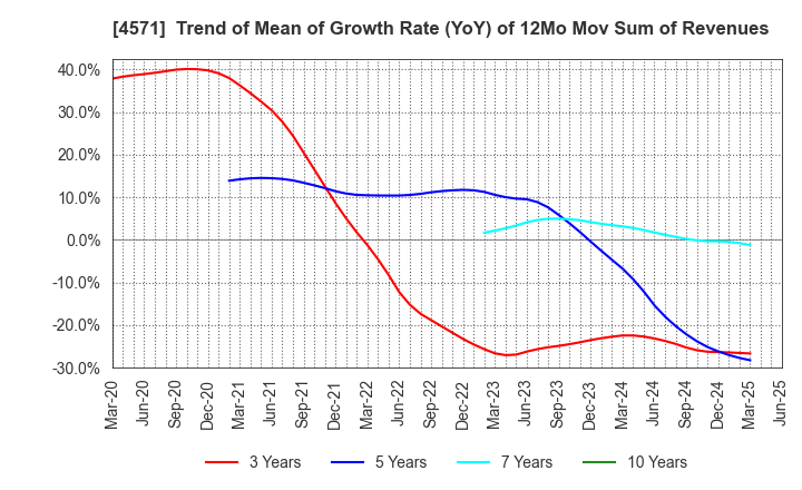 4571 NANO MRNA Co., Ltd.: Trend of Mean of Growth Rate (YoY) of 12Mo Mov Sum of Revenues
