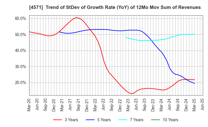 4571 NANO MRNA Co., Ltd.: Trend of StDev of Growth Rate (YoY) of 12Mo Mov Sum of Revenues