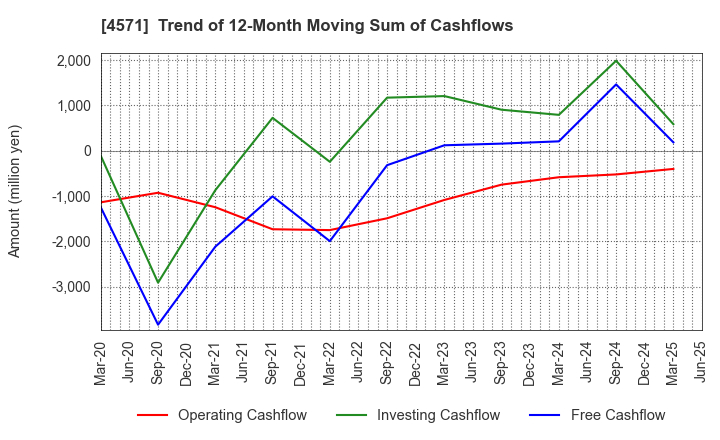 4571 NANO MRNA Co., Ltd.: Trend of 12-Month Moving Sum of Cashflows