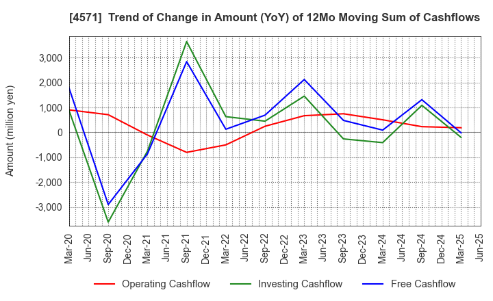 4571 NANO MRNA Co., Ltd.: Trend of Change in Amount (YoY) of 12Mo Moving Sum of Cashflows