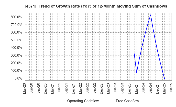 4571 NANO MRNA Co., Ltd.: Trend of Growth Rate (YoY) of 12-Month Moving Sum of Cashflows