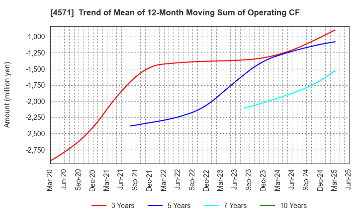4571 NANO MRNA Co., Ltd.: Trend of Mean of 12-Month Moving Sum of Operating CF