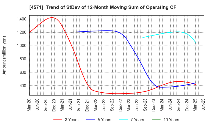 4571 NANO MRNA Co., Ltd.: Trend of StDev of 12-Month Moving Sum of Operating CF