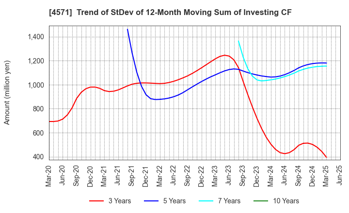 4571 NANO MRNA Co., Ltd.: Trend of StDev of 12-Month Moving Sum of Investing CF