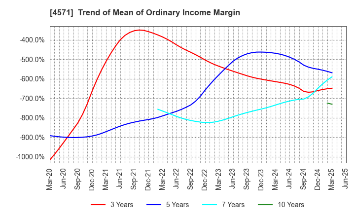 4571 NANO MRNA Co., Ltd.: Trend of Mean of Ordinary Income Margin