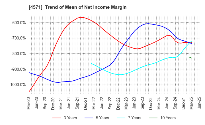 4571 NANO MRNA Co., Ltd.: Trend of Mean of Net Income Margin