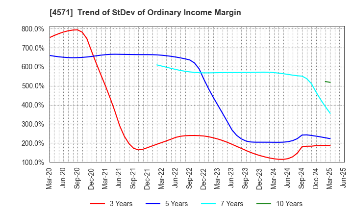 4571 NANO MRNA Co., Ltd.: Trend of StDev of Ordinary Income Margin