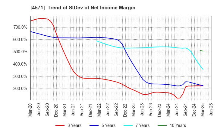 4571 NANO MRNA Co., Ltd.: Trend of StDev of Net Income Margin