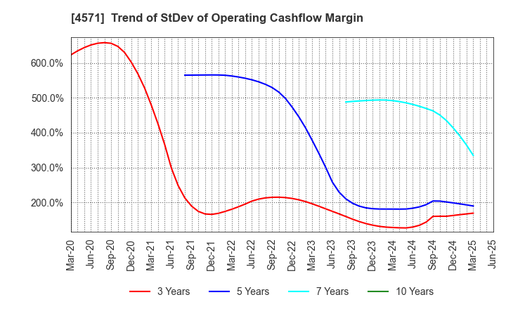 4571 NANO MRNA Co., Ltd.: Trend of StDev of Operating Cashflow Margin