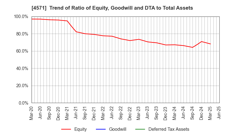 4571 NANO MRNA Co., Ltd.: Trend of Ratio of Equity, Goodwill and DTA to Total Assets