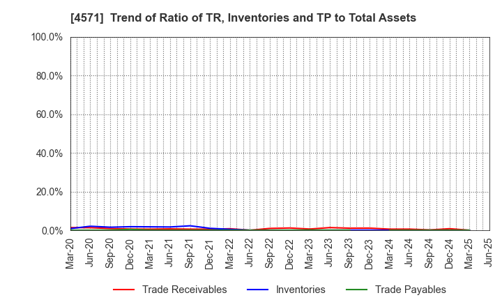 4571 NANO MRNA Co., Ltd.: Trend of Ratio of TR, Inventories and TP to Total Assets