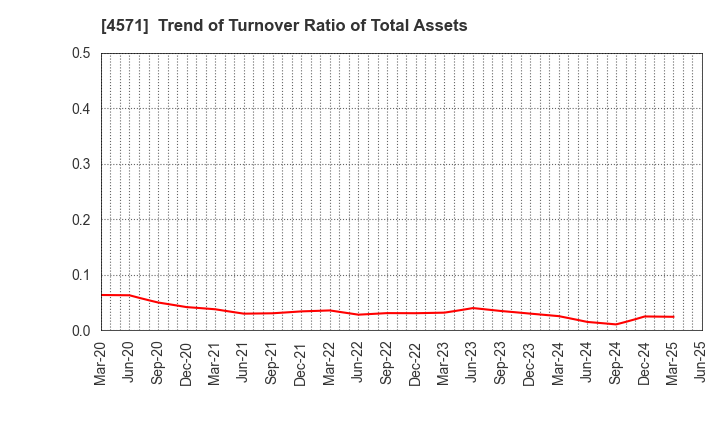 4571 NANO MRNA Co., Ltd.: Trend of Turnover Ratio of Total Assets