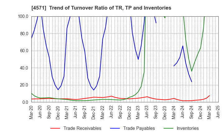 4571 NANO MRNA Co., Ltd.: Trend of Turnover Ratio of TR, TP and Inventories