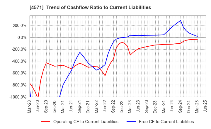 4571 NANO MRNA Co., Ltd.: Trend of Cashflow Ratio to Current Liabilities