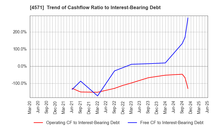 4571 NANO MRNA Co., Ltd.: Trend of Cashflow Ratio to Interest-Bearing Debt