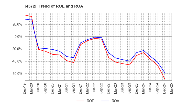 4572 Carna Biosciences,Inc.: Trend of ROE and ROA