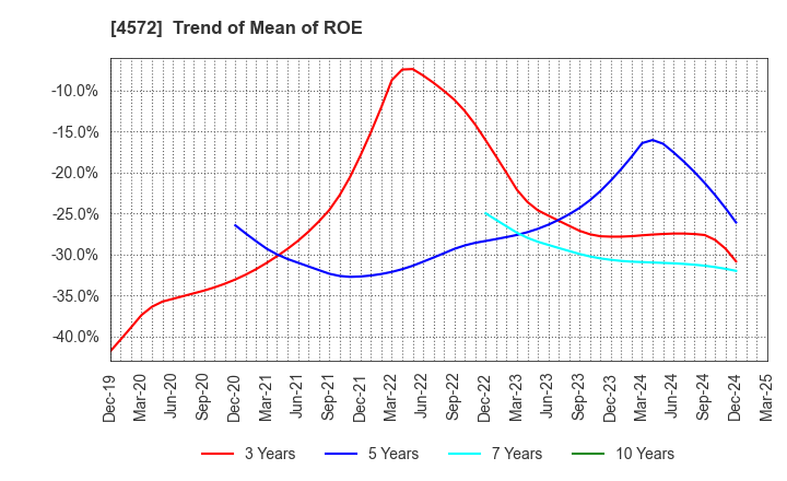 4572 Carna Biosciences,Inc.: Trend of Mean of ROE