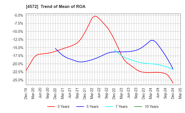 4572 Carna Biosciences,Inc.: Trend of Mean of ROA