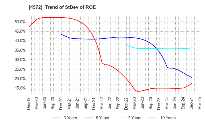 4572 Carna Biosciences,Inc.: Trend of StDev of ROE