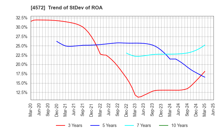 4572 Carna Biosciences,Inc.: Trend of StDev of ROA