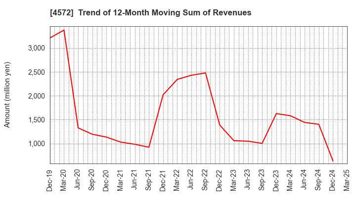 4572 Carna Biosciences,Inc.: Trend of 12-Month Moving Sum of Revenues