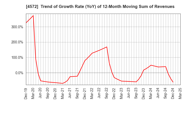 4572 Carna Biosciences,Inc.: Trend of Growth Rate (YoY) of 12-Month Moving Sum of Revenues