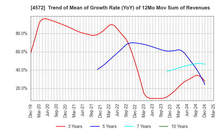 4572 Carna Biosciences,Inc.: Trend of Mean of Growth Rate (YoY) of 12Mo Mov Sum of Revenues