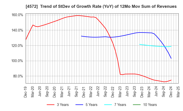 4572 Carna Biosciences,Inc.: Trend of StDev of Growth Rate (YoY) of 12Mo Mov Sum of Revenues