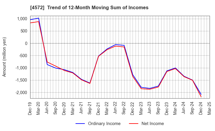 4572 Carna Biosciences,Inc.: Trend of 12-Month Moving Sum of Incomes