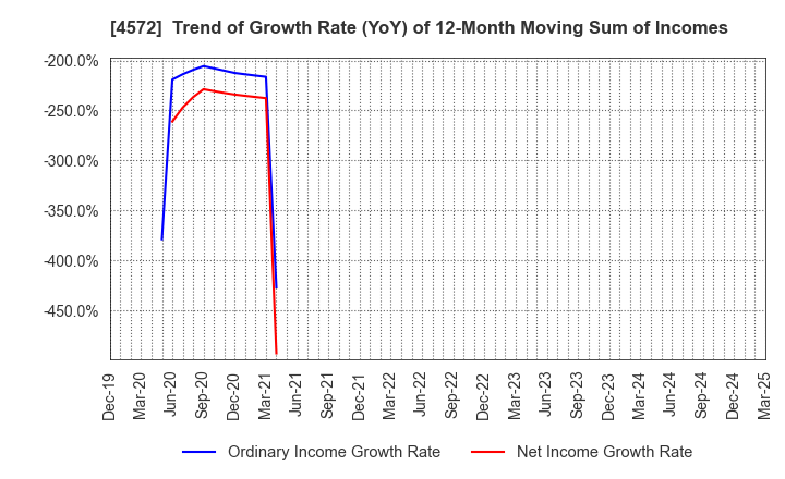 4572 Carna Biosciences,Inc.: Trend of Growth Rate (YoY) of 12-Month Moving Sum of Incomes