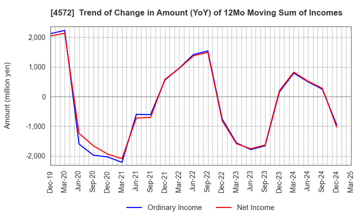 4572 Carna Biosciences,Inc.: Trend of Change in Amount (YoY) of 12Mo Moving Sum of Incomes