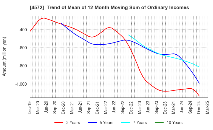 4572 Carna Biosciences,Inc.: Trend of Mean of 12-Month Moving Sum of Ordinary Incomes