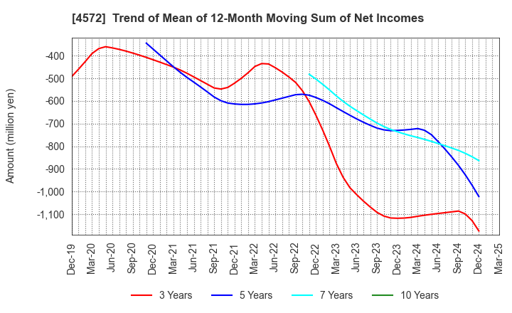 4572 Carna Biosciences,Inc.: Trend of Mean of 12-Month Moving Sum of Net Incomes