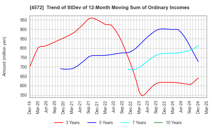 4572 Carna Biosciences,Inc.: Trend of StDev of 12-Month Moving Sum of Ordinary Incomes