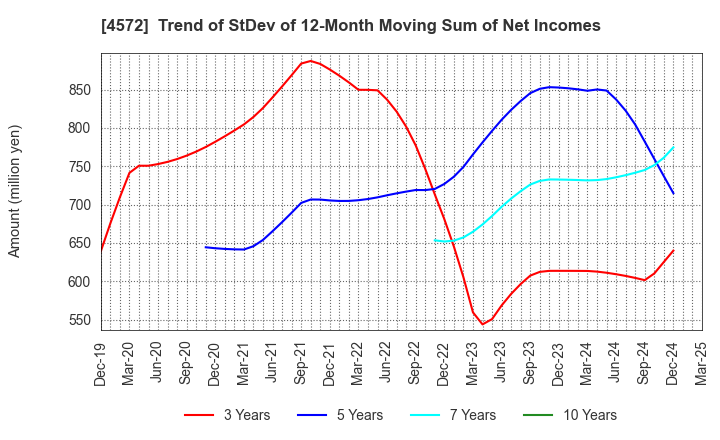 4572 Carna Biosciences,Inc.: Trend of StDev of 12-Month Moving Sum of Net Incomes