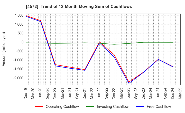 4572 Carna Biosciences,Inc.: Trend of 12-Month Moving Sum of Cashflows