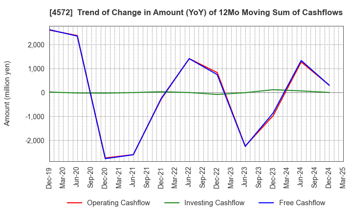 4572 Carna Biosciences,Inc.: Trend of Change in Amount (YoY) of 12Mo Moving Sum of Cashflows