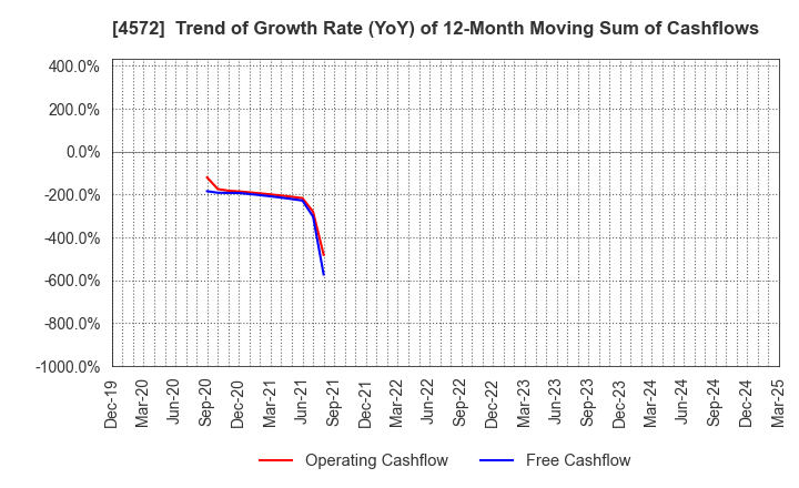 4572 Carna Biosciences,Inc.: Trend of Growth Rate (YoY) of 12-Month Moving Sum of Cashflows