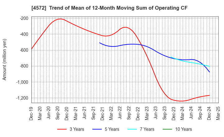 4572 Carna Biosciences,Inc.: Trend of Mean of 12-Month Moving Sum of Operating CF