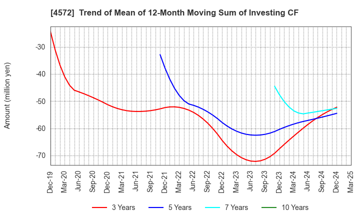 4572 Carna Biosciences,Inc.: Trend of Mean of 12-Month Moving Sum of Investing CF