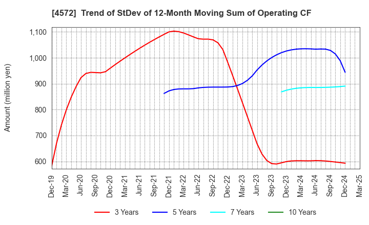 4572 Carna Biosciences,Inc.: Trend of StDev of 12-Month Moving Sum of Operating CF