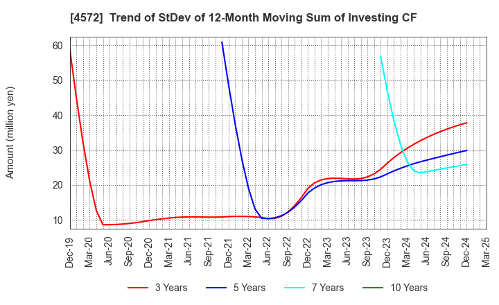 4572 Carna Biosciences,Inc.: Trend of StDev of 12-Month Moving Sum of Investing CF