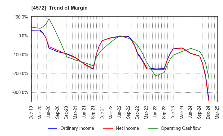 4572 Carna Biosciences,Inc.: Trend of Margin